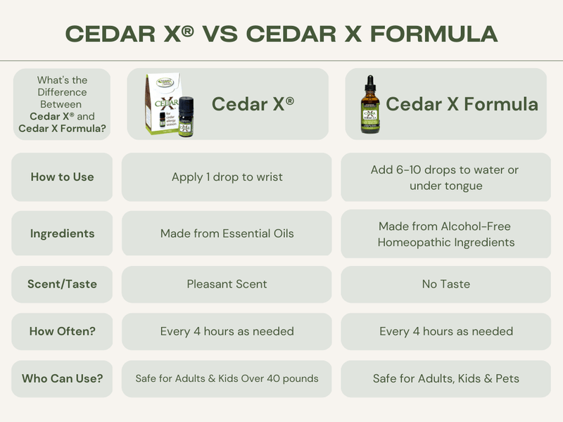 What's the difference between Cedar X and Cedar X Formula?